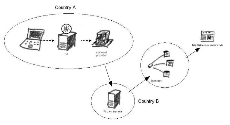 using a proxy 2