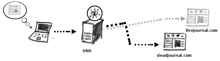 DNS Tampering