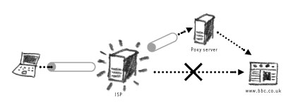 proxy server 3